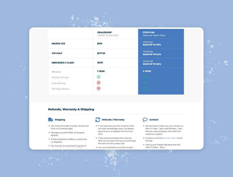 Organised information sections on FitMyCar’s eBay listing template presenting materials, comparison charts, and customer testimonials clearly